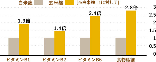 比較グラフ